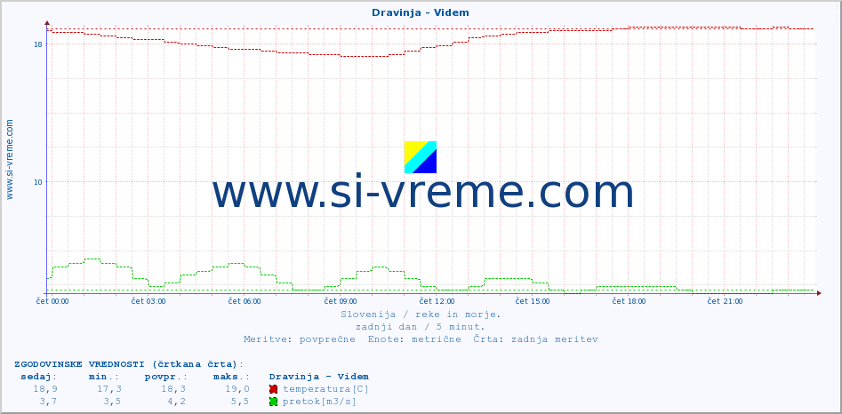 POVPREČJE :: Dravinja - Videm :: temperatura | pretok | višina :: zadnji dan / 5 minut.