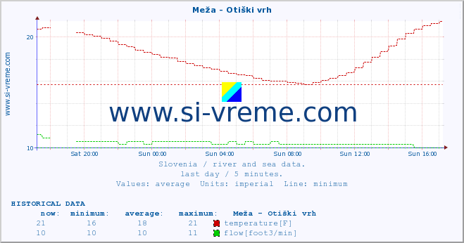  :: Meža - Otiški vrh :: temperature | flow | height :: last day / 5 minutes.