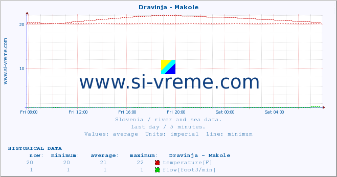  :: Dravinja - Makole :: temperature | flow | height :: last day / 5 minutes.