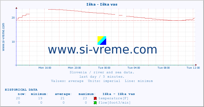  :: Iška - Iška vas :: temperature | flow | height :: last day / 5 minutes.