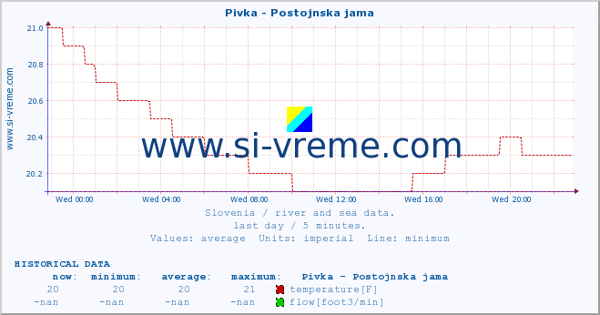  :: Pivka - Postojnska jama :: temperature | flow | height :: last day / 5 minutes.