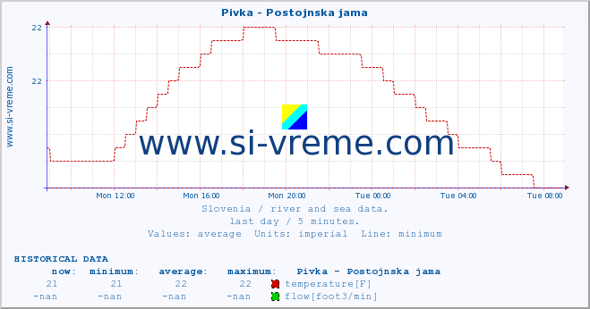  :: Pivka - Postojnska jama :: temperature | flow | height :: last day / 5 minutes.