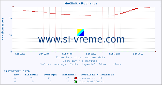  :: Močilnik - Podnanos :: temperature | flow | height :: last day / 5 minutes.