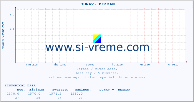  ::  DUNAV -  BEZDAN :: height |  |  :: last day / 5 minutes.