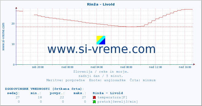 POVPREČJE :: Rinža - Livold :: temperatura | pretok | višina :: zadnji dan / 5 minut.