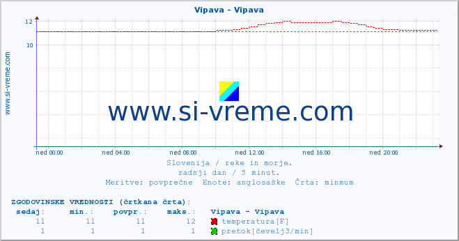 POVPREČJE :: Vipava - Vipava :: temperatura | pretok | višina :: zadnji dan / 5 minut.