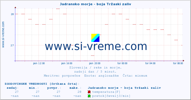 POVPREČJE :: Jadransko morje - boja Tržaski zaliv :: temperatura | pretok | višina :: zadnji dan / 5 minut.