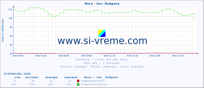  :: Mura - Gor. Radgona :: temperature | flow | height :: last day / 5 minutes.