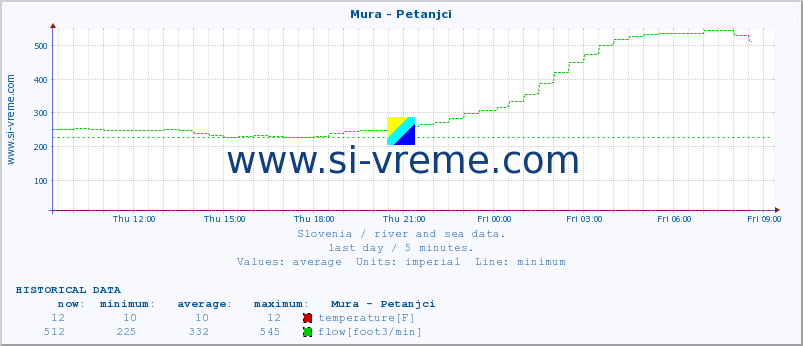  :: Mura - Petanjci :: temperature | flow | height :: last day / 5 minutes.