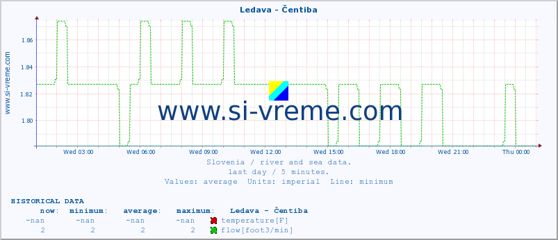  :: Ledava - Čentiba :: temperature | flow | height :: last day / 5 minutes.