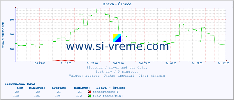  :: Drava - Črneče :: temperature | flow | height :: last day / 5 minutes.