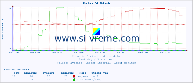  :: Meža - Otiški vrh :: temperature | flow | height :: last day / 5 minutes.