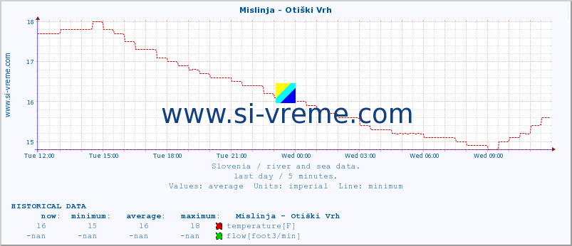  :: Mislinja - Otiški Vrh :: temperature | flow | height :: last day / 5 minutes.