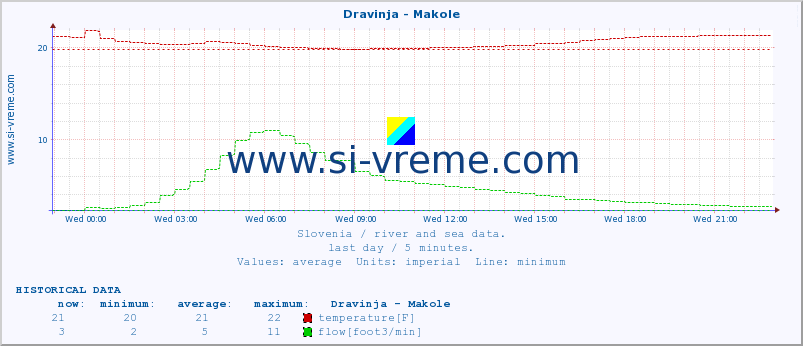  :: Dravinja - Makole :: temperature | flow | height :: last day / 5 minutes.