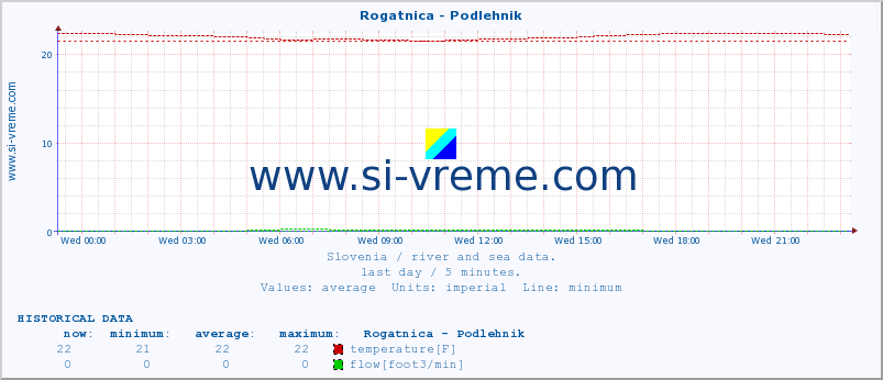  :: Rogatnica - Podlehnik :: temperature | flow | height :: last day / 5 minutes.