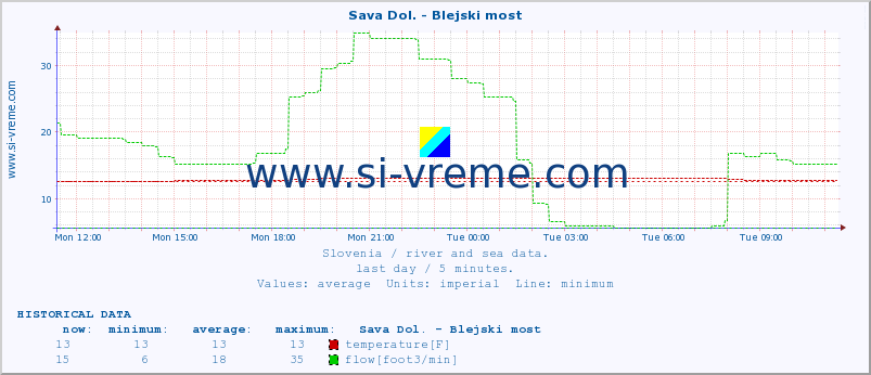  :: Sava Dol. - Blejski most :: temperature | flow | height :: last day / 5 minutes.