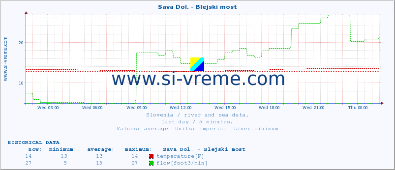  :: Sava Dol. - Blejski most :: temperature | flow | height :: last day / 5 minutes.