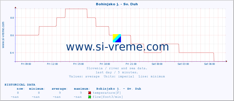  :: Bohinjsko j. - Sv. Duh :: temperature | flow | height :: last day / 5 minutes.