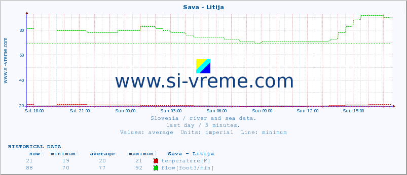  :: Sava - Litija :: temperature | flow | height :: last day / 5 minutes.