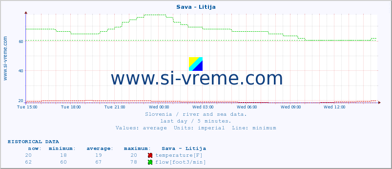  :: Sava - Litija :: temperature | flow | height :: last day / 5 minutes.