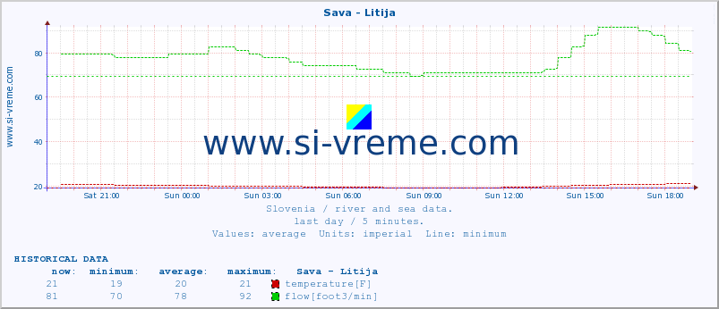  :: Sava - Litija :: temperature | flow | height :: last day / 5 minutes.