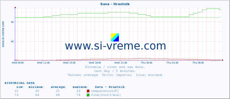  :: Sava - Hrastnik :: temperature | flow | height :: last day / 5 minutes.