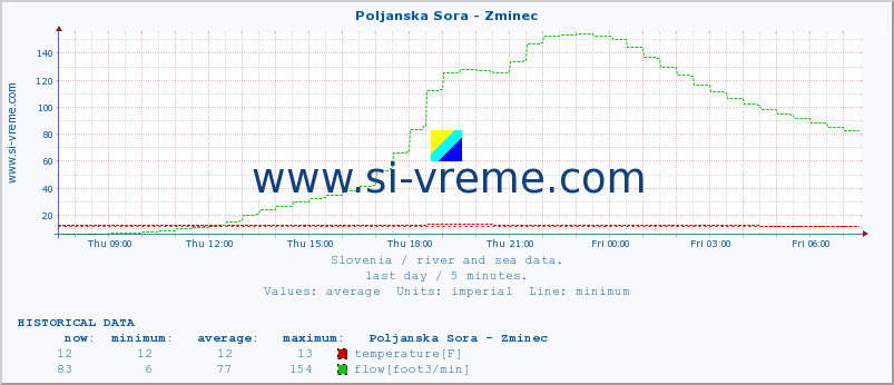  :: Poljanska Sora - Zminec :: temperature | flow | height :: last day / 5 minutes.