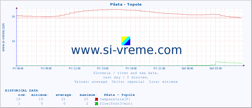  :: Pšata - Topole :: temperature | flow | height :: last day / 5 minutes.