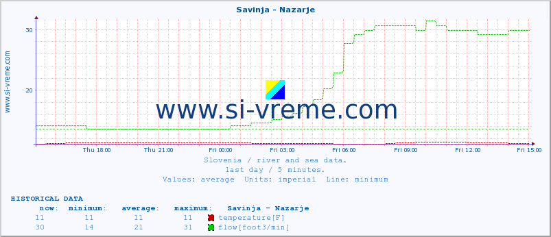  :: Savinja - Nazarje :: temperature | flow | height :: last day / 5 minutes.