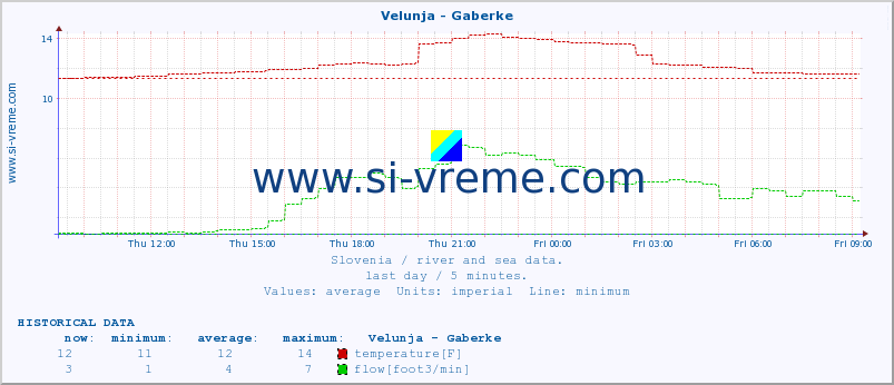  :: Velunja - Gaberke :: temperature | flow | height :: last day / 5 minutes.