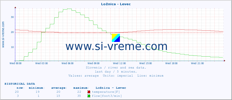  :: Ložnica - Levec :: temperature | flow | height :: last day / 5 minutes.