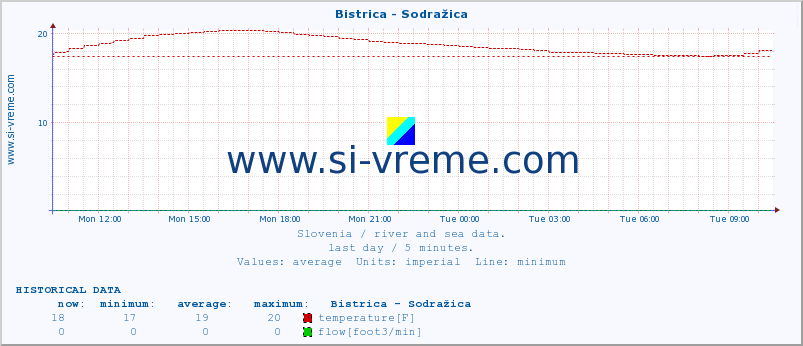  :: Bistrica - Sodražica :: temperature | flow | height :: last day / 5 minutes.