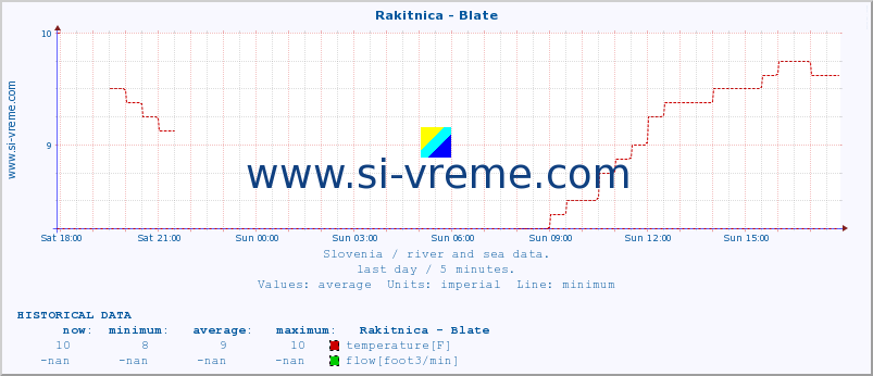  :: Rakitnica - Blate :: temperature | flow | height :: last day / 5 minutes.