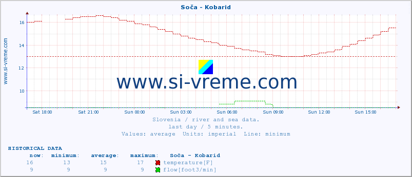  :: Soča - Kobarid :: temperature | flow | height :: last day / 5 minutes.