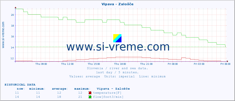  :: Vipava - Zalošče :: temperature | flow | height :: last day / 5 minutes.