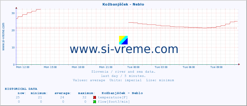  :: Kožbanjšček - Neblo :: temperature | flow | height :: last day / 5 minutes.