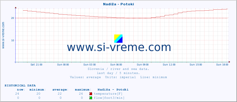  :: Nadiža - Potoki :: temperature | flow | height :: last day / 5 minutes.