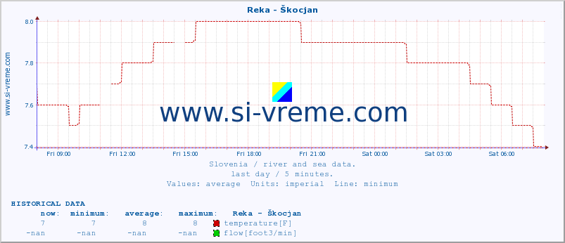  :: Reka - Škocjan :: temperature | flow | height :: last day / 5 minutes.