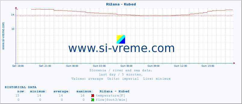  :: Rižana - Kubed :: temperature | flow | height :: last day / 5 minutes.