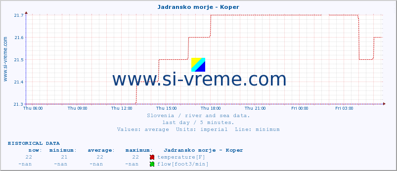  :: Jadransko morje - Koper :: temperature | flow | height :: last day / 5 minutes.