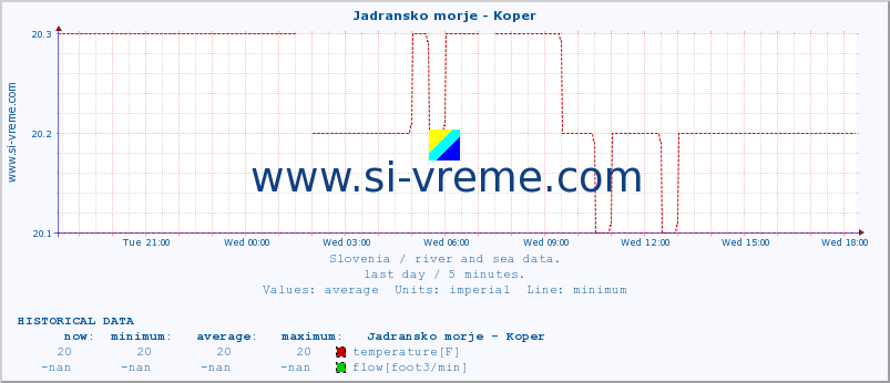  :: Jadransko morje - Koper :: temperature | flow | height :: last day / 5 minutes.