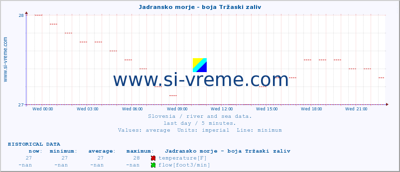  :: Jadransko morje - boja Tržaski zaliv :: temperature | flow | height :: last day / 5 minutes.