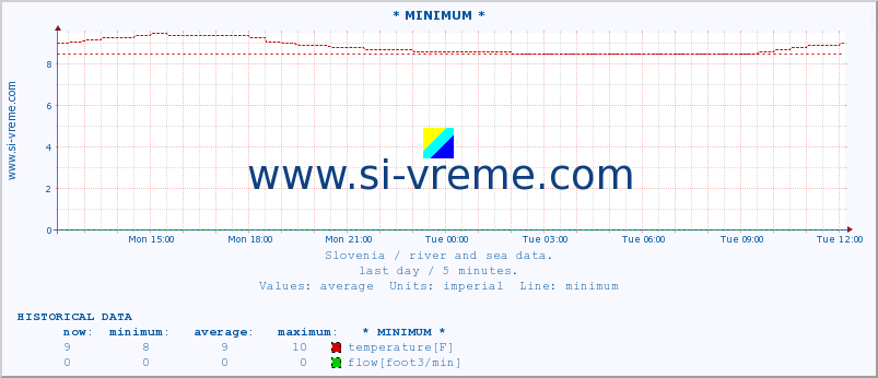  :: * MINIMUM* :: temperature | flow | height :: last day / 5 minutes.