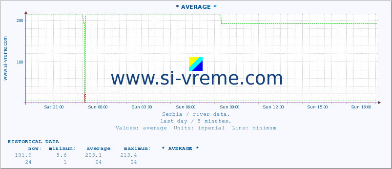  :: * AVERAGE * :: height |  |  :: last day / 5 minutes.