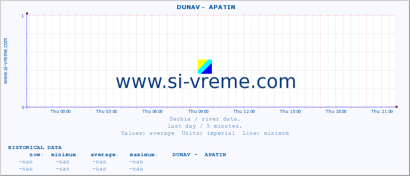  ::  DUNAV -  APATIN :: height |  |  :: last day / 5 minutes.