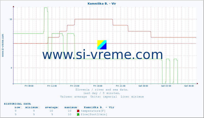  :: Kamniška B. - Vir :: temperature | flow | height :: last day / 5 minutes.