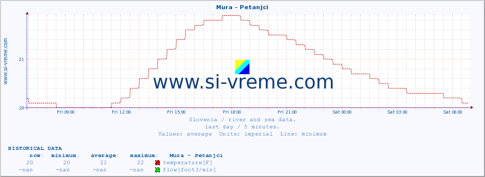  :: Mura - Petanjci :: temperature | flow | height :: last day / 5 minutes.