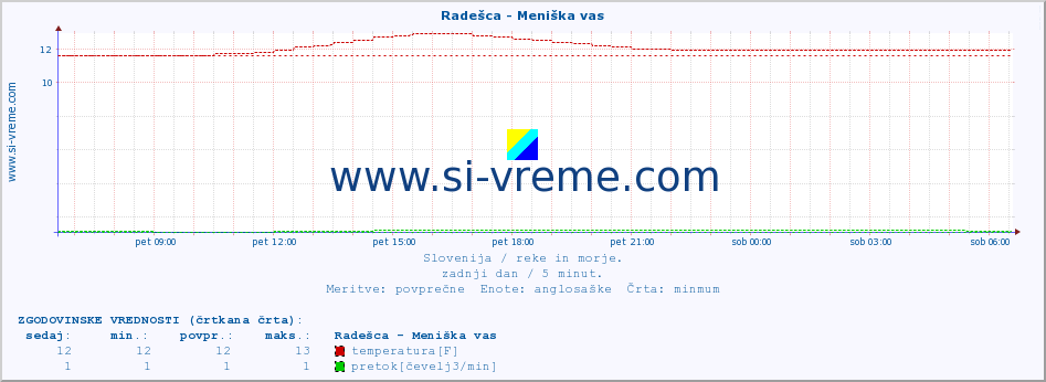 POVPREČJE :: Radešca - Meniška vas :: temperatura | pretok | višina :: zadnji dan / 5 minut.