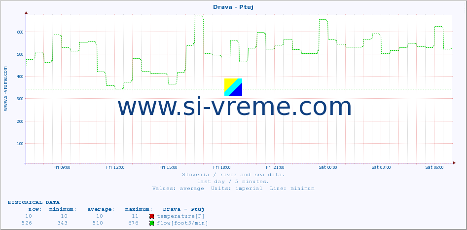  :: Drava - Ptuj :: temperature | flow | height :: last day / 5 minutes.