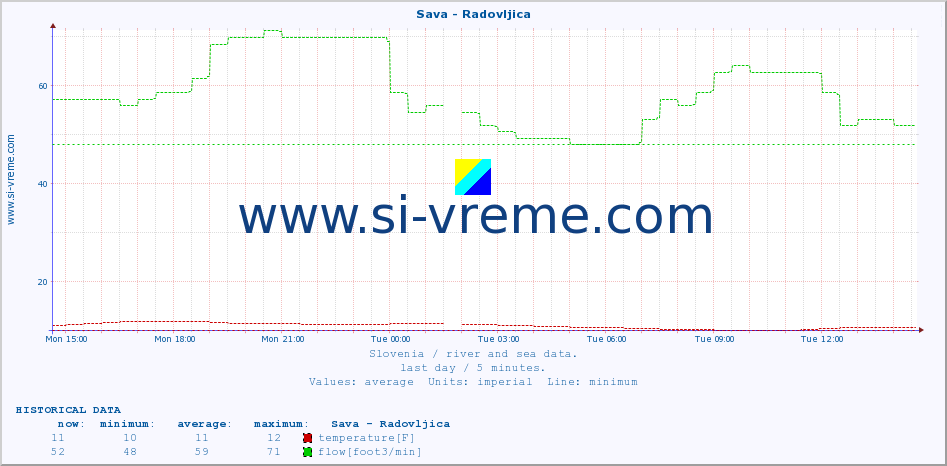  :: Sava - Radovljica :: temperature | flow | height :: last day / 5 minutes.